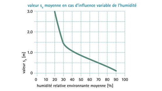 Conditions de séchage optimales