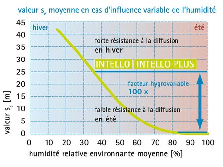 Un principe éprouvé