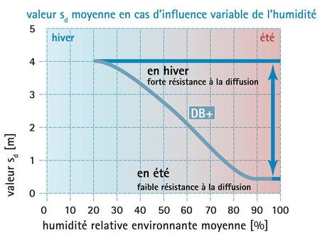 Un principe éprouvé