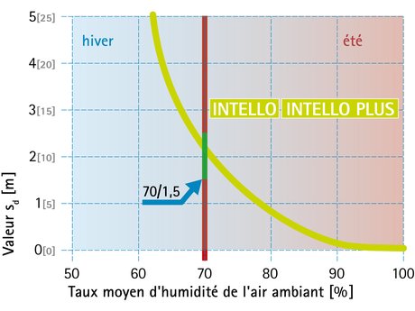 Phase de chantier : valeur Hydrosafe® (règle  70/1,5)