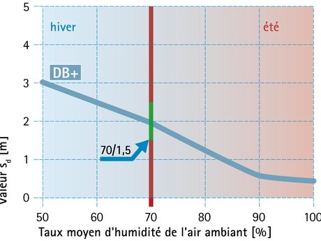 Phase de construction : valeur Hydrosafe® (règle 70/1,5)