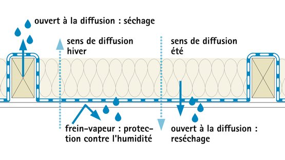 Avantage : une sécurité exceptionnelle