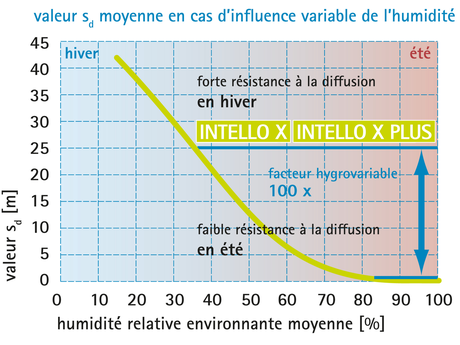 Pour des parois bien protégées