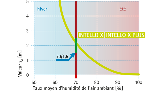 Phase de chantier : valeur Hydrosafe® (règle 70/1,5)