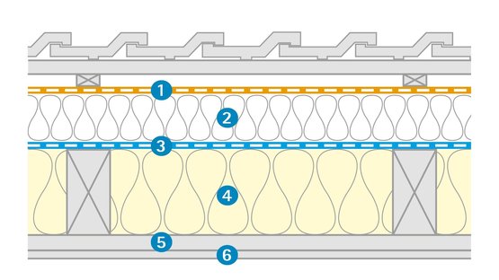 Renovation du toit par l‘extérieur